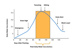 New data on soil conditions and temperatures indicates farmers should prepare for high variability during 2022 harvest