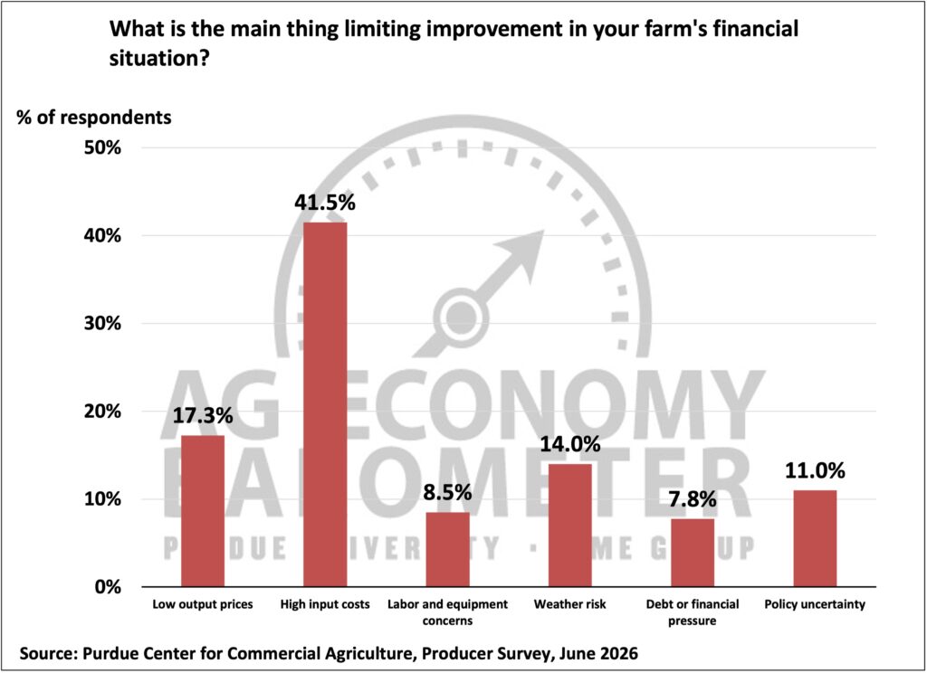Figure 4. Primary Factors Limiting Improvement in Farms' Financial Situation, June 2026.