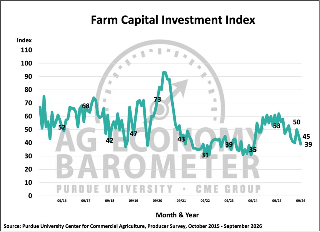 Figure 3. Farm Capital Investment Index, October 2015-September 2026.
