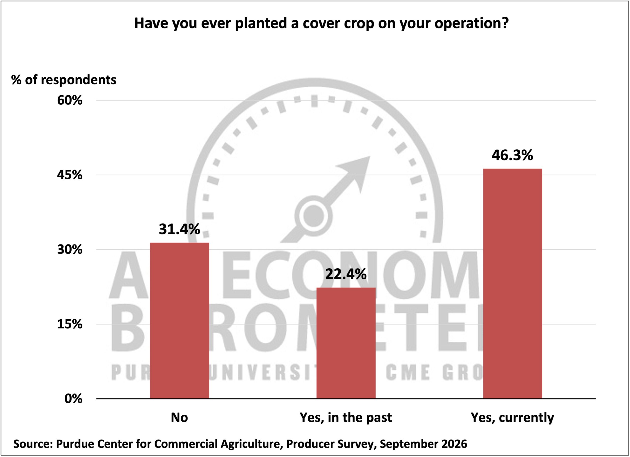 Figure 5. Cover Crop Adoption for Corn and Soybean Producers, September 2026.