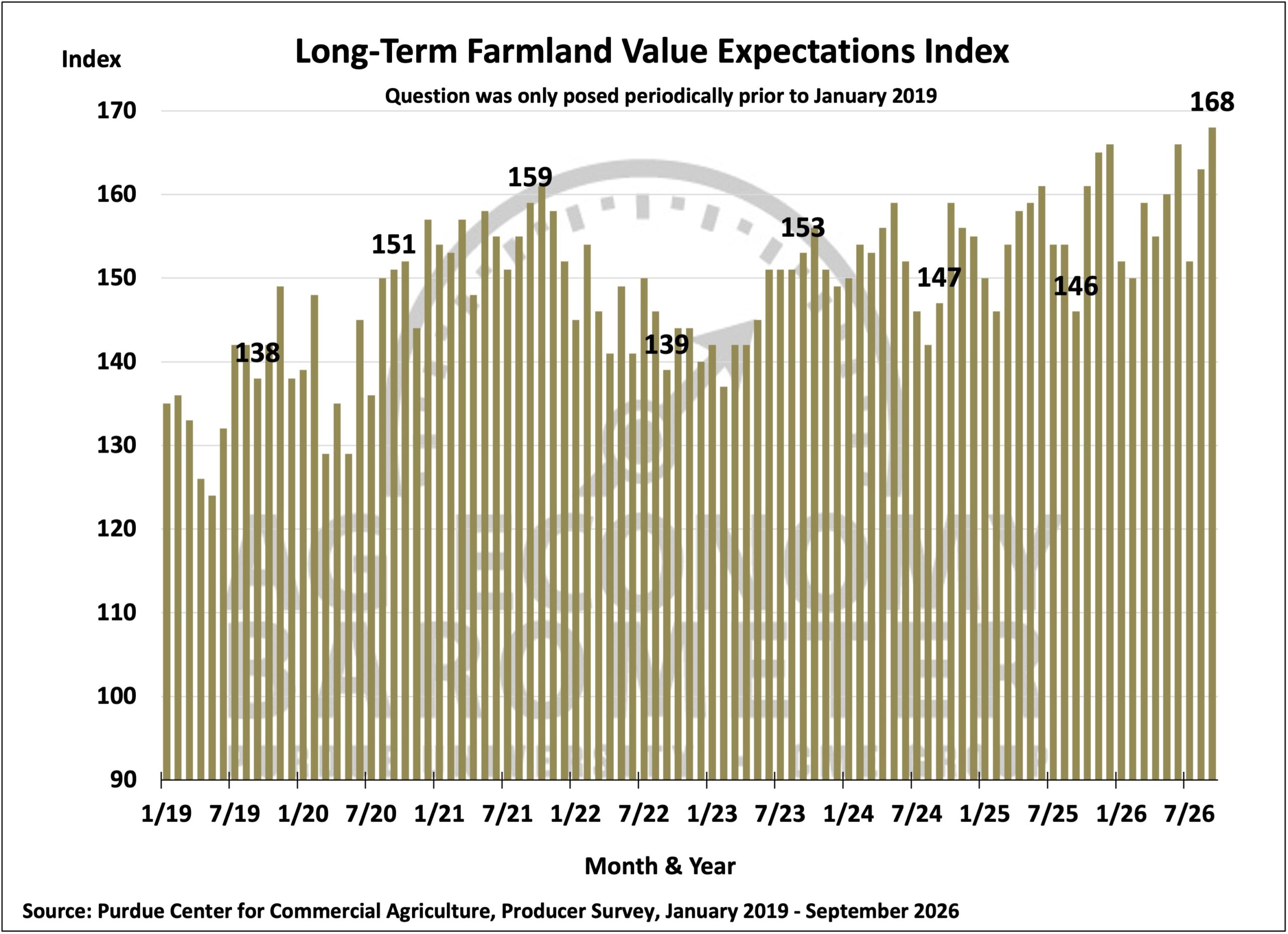 Figure 7. Long-Term Farmland Value Expectations Index, January 2019–September 2026.