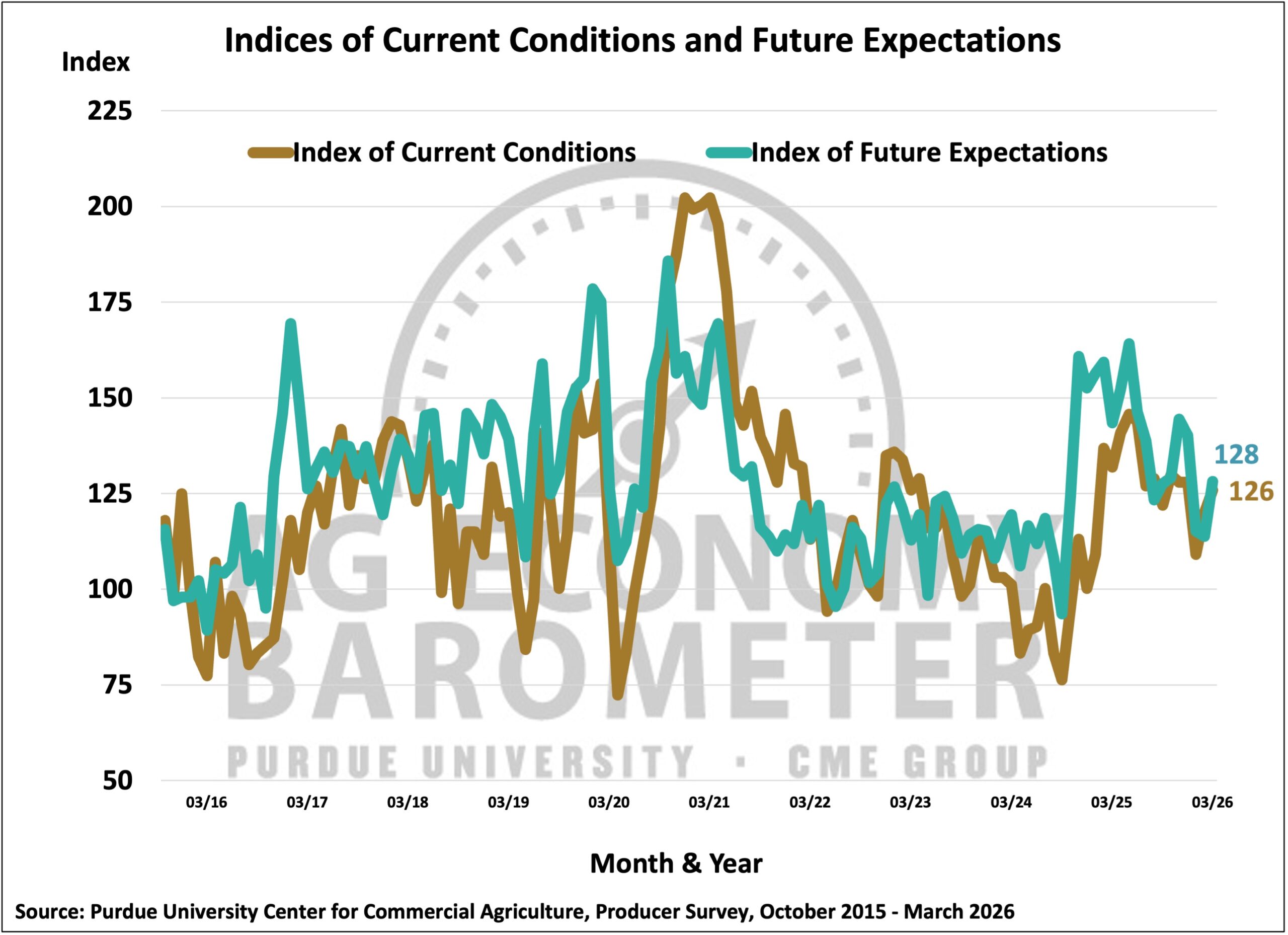 Figure 2. Indices of Current Conditions and Future Expectations, October 2015-March 2026.