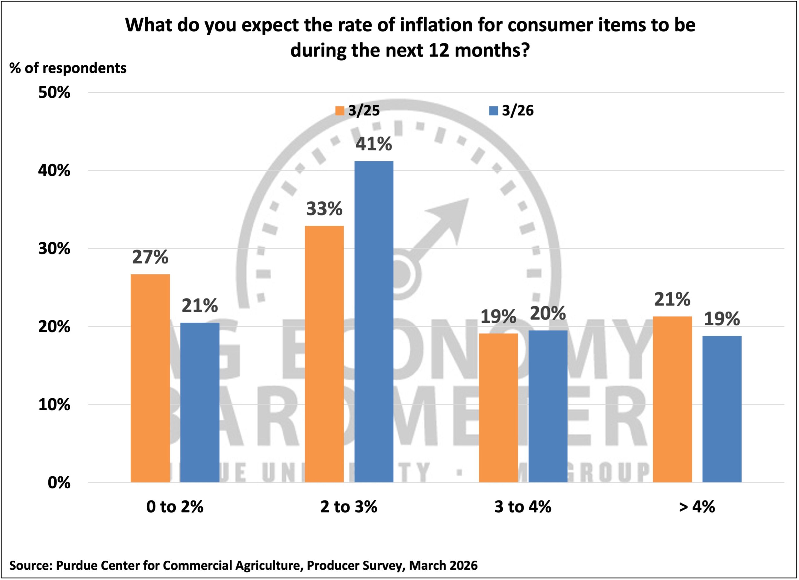 Figure 4. Expected Rate of Inflation during the Next 12 Months, March 2026.