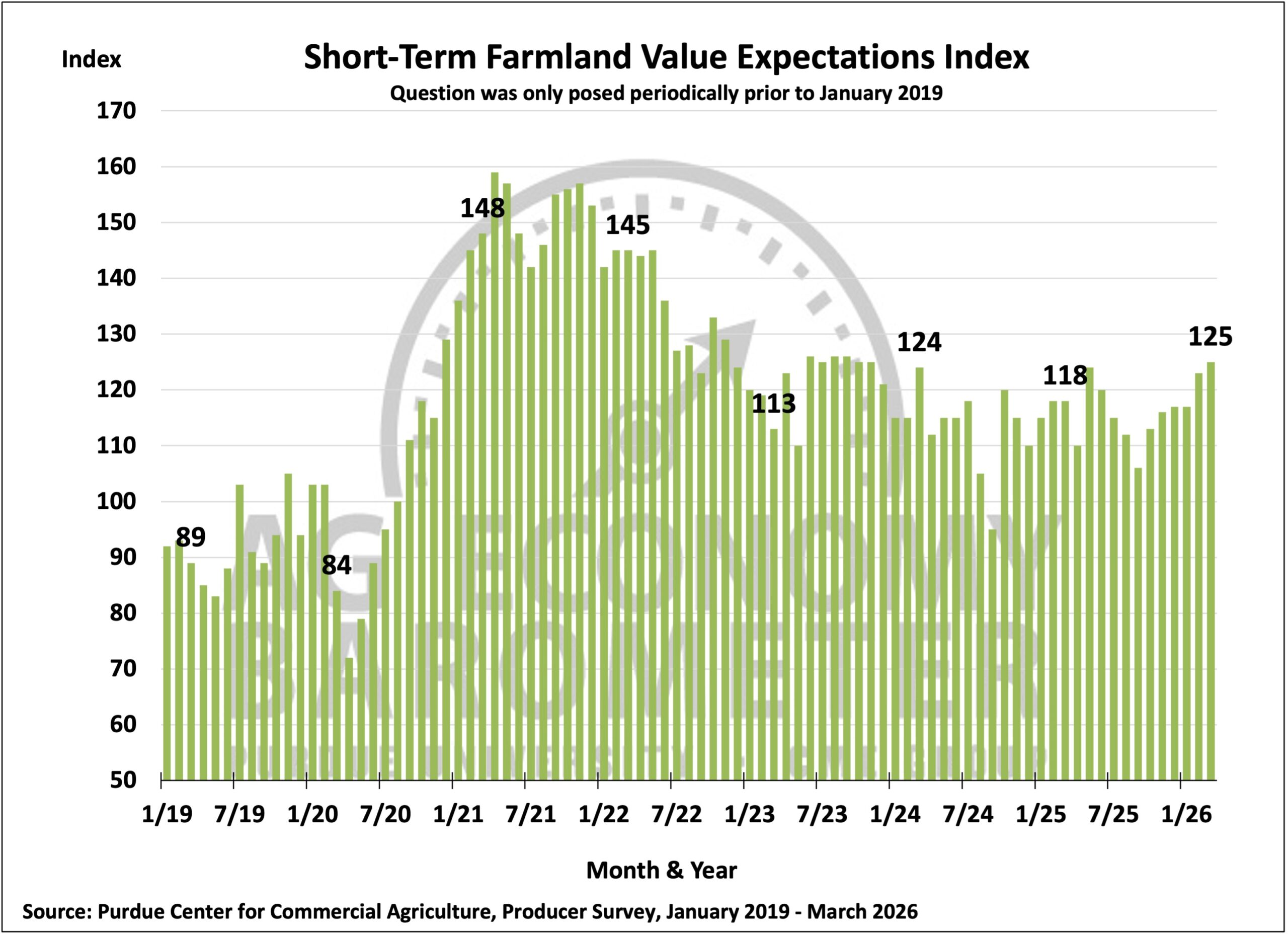 Figure 6. Short-Term Farmland Value Expectations Index, January 2019–March 2026.
